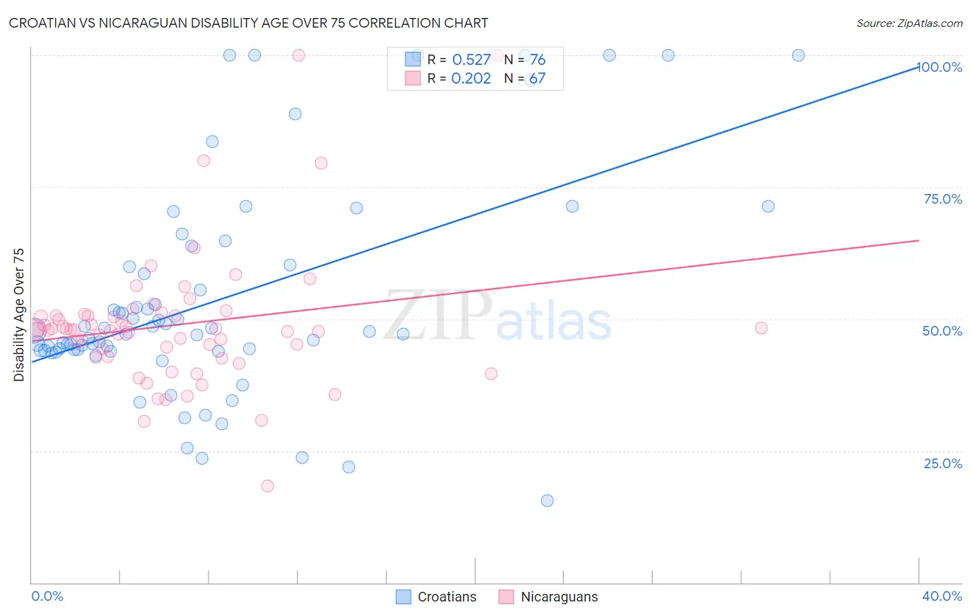 Croatian vs Nicaraguan Disability Age Over 75
