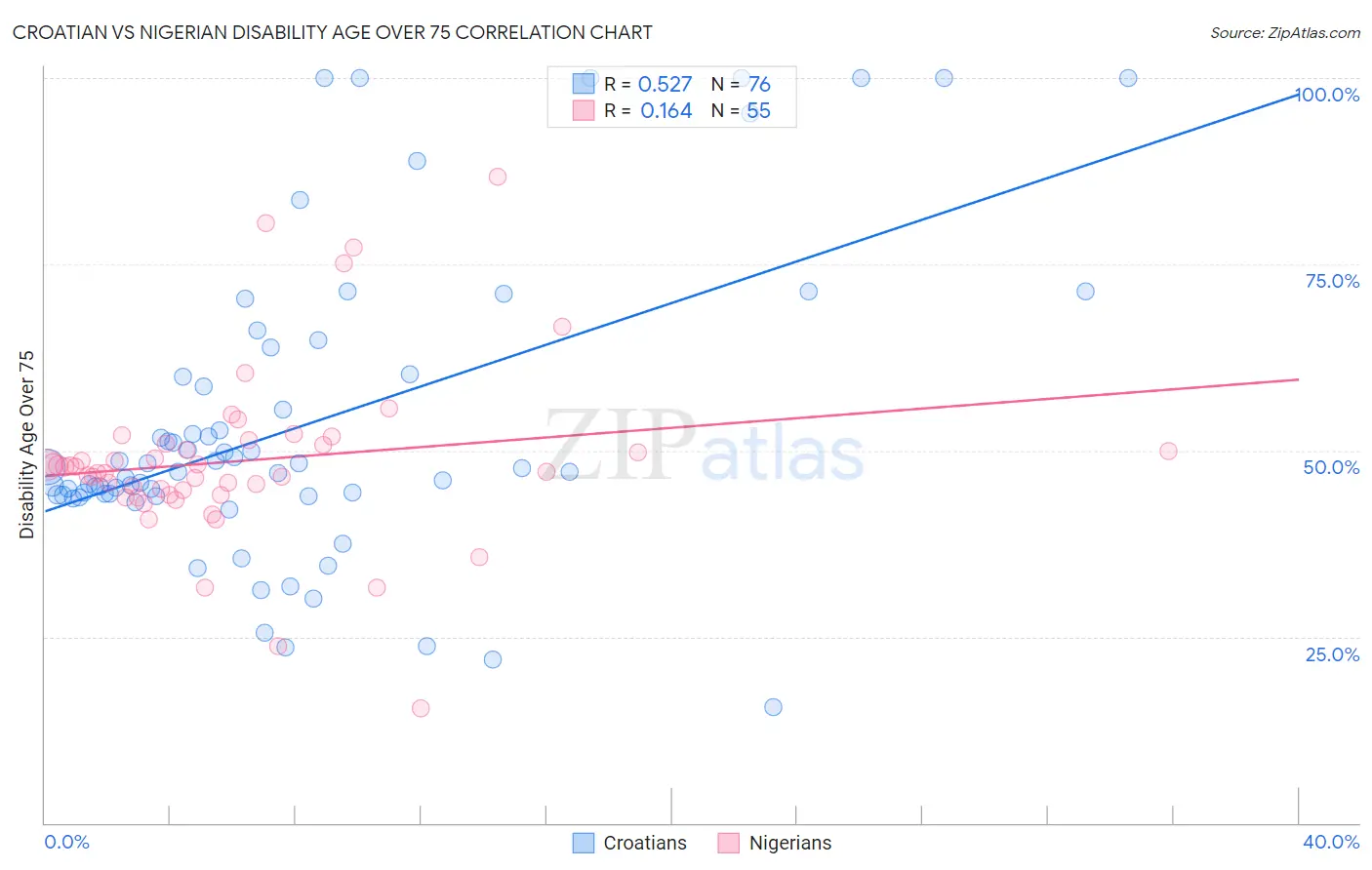 Croatian vs Nigerian Disability Age Over 75