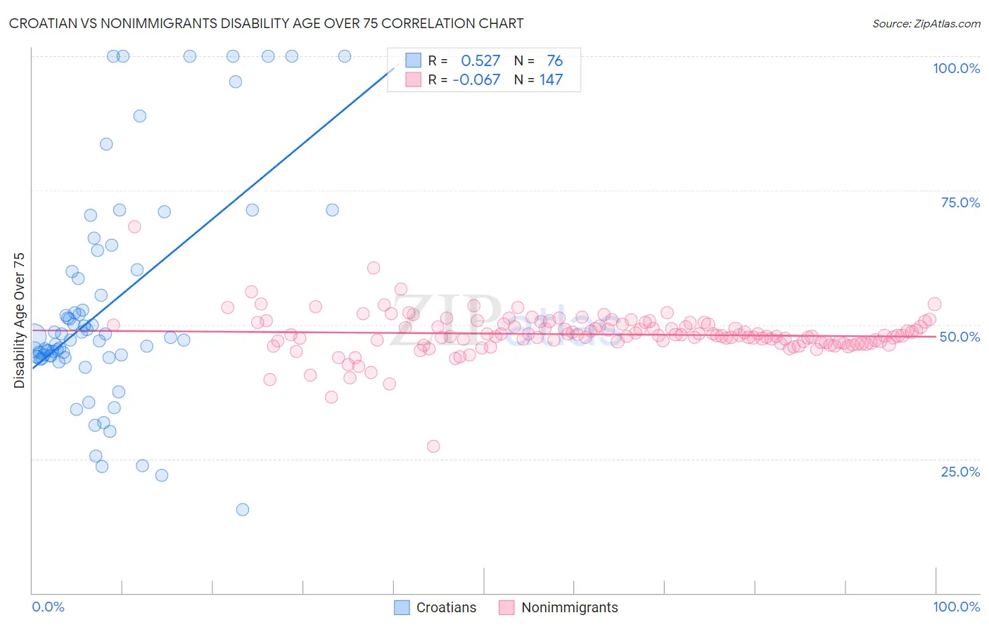 Croatian vs Nonimmigrants Disability Age Over 75