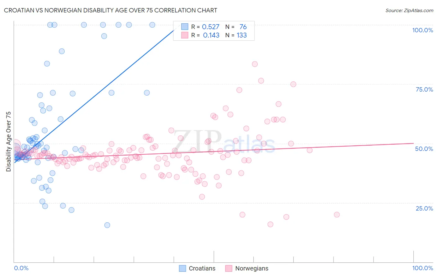 Croatian vs Norwegian Disability Age Over 75