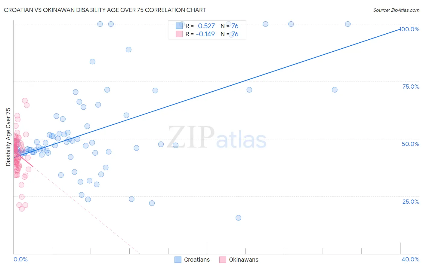 Croatian vs Okinawan Disability Age Over 75