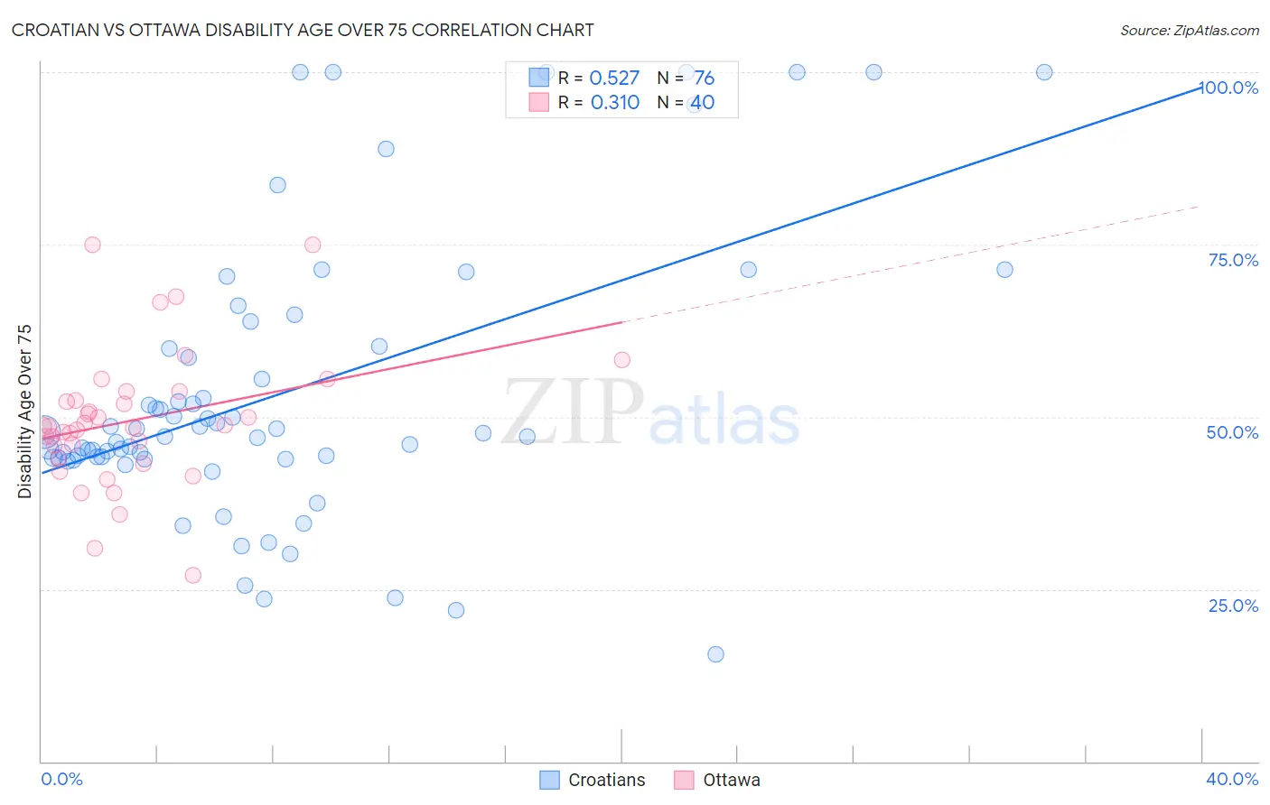 Croatian vs Ottawa Disability Age Over 75