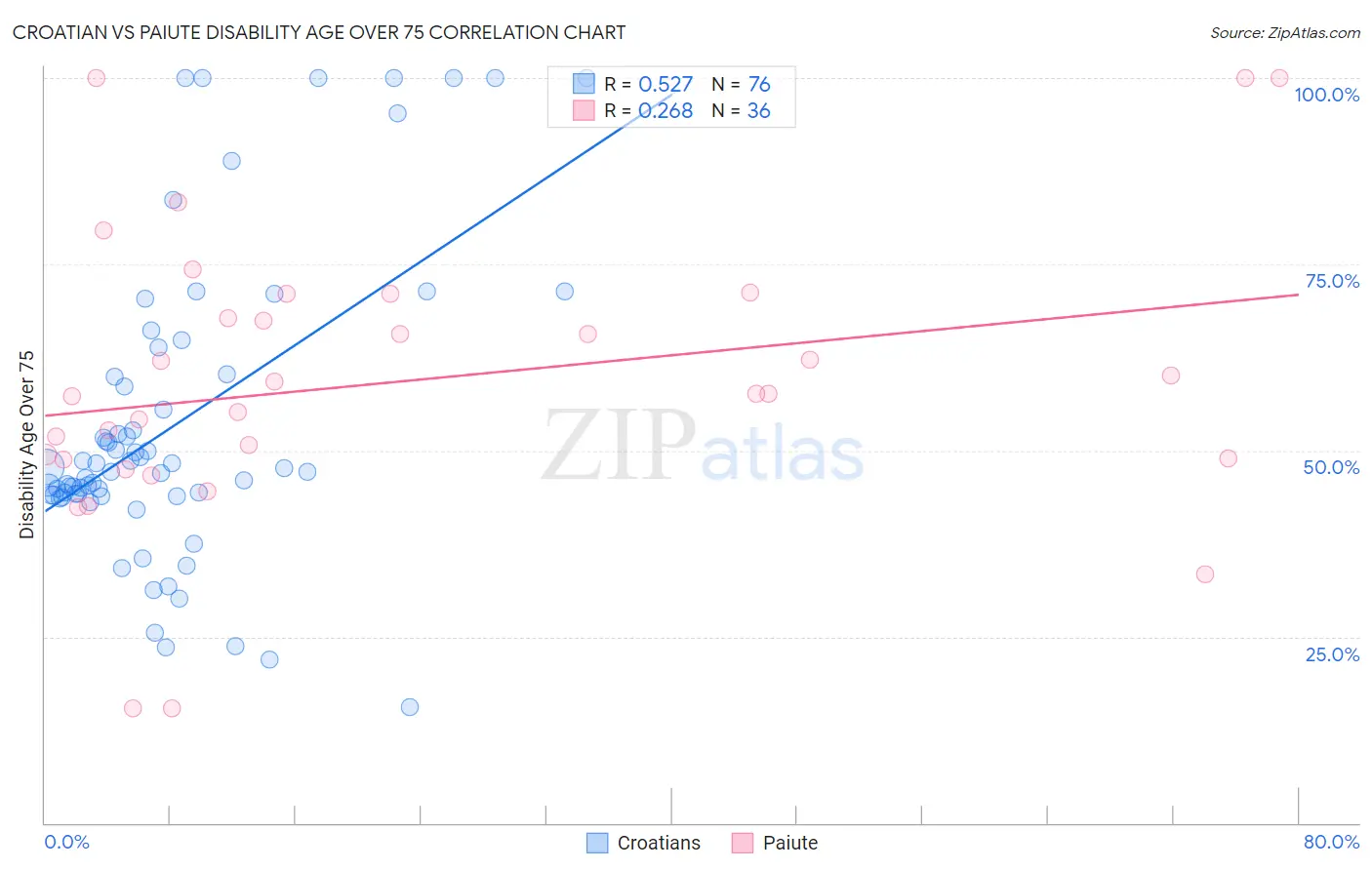 Croatian vs Paiute Disability Age Over 75