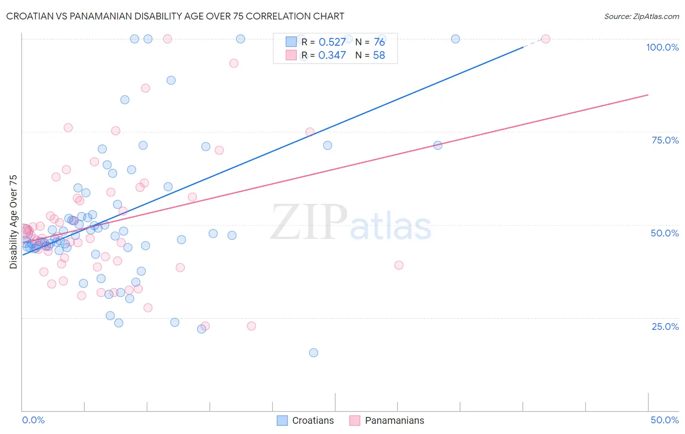 Croatian vs Panamanian Disability Age Over 75