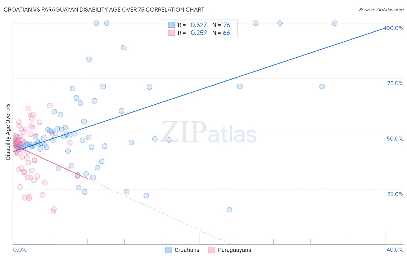 Croatian vs Paraguayan Disability Age Over 75