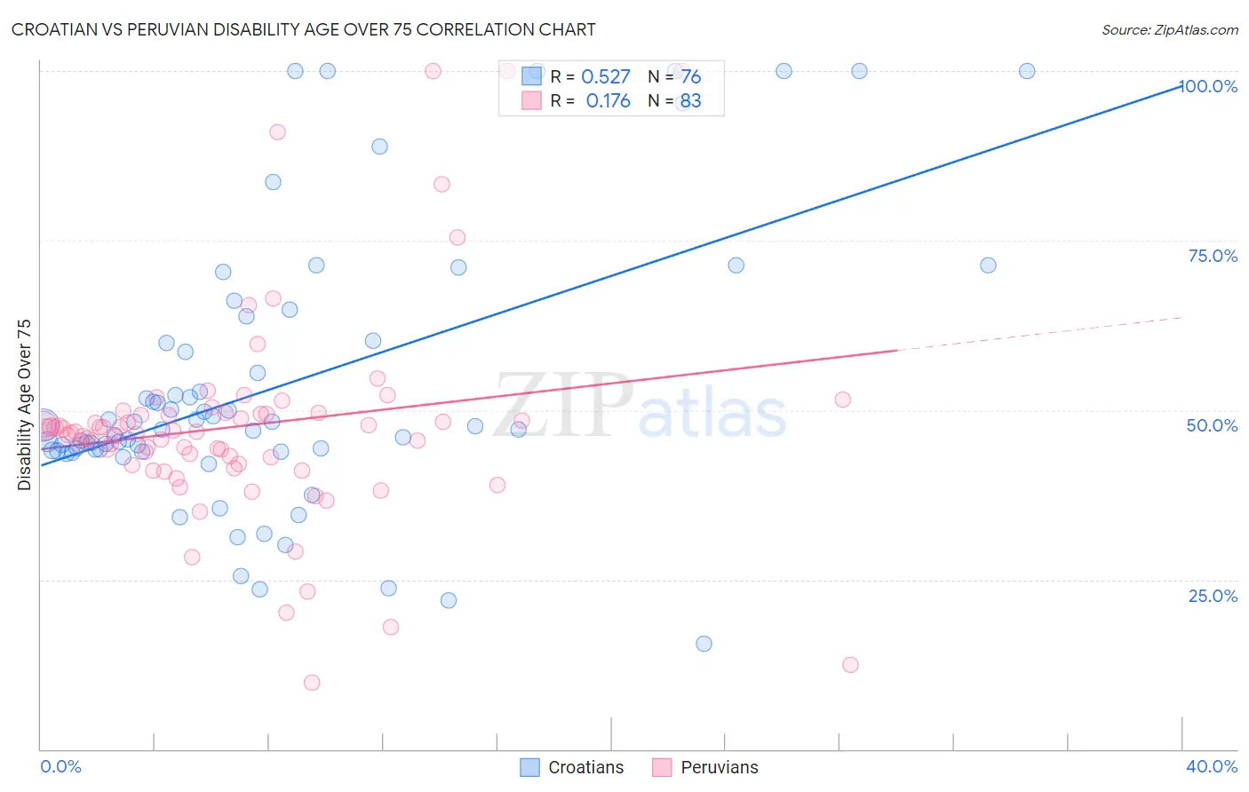 Croatian vs Peruvian Disability Age Over 75