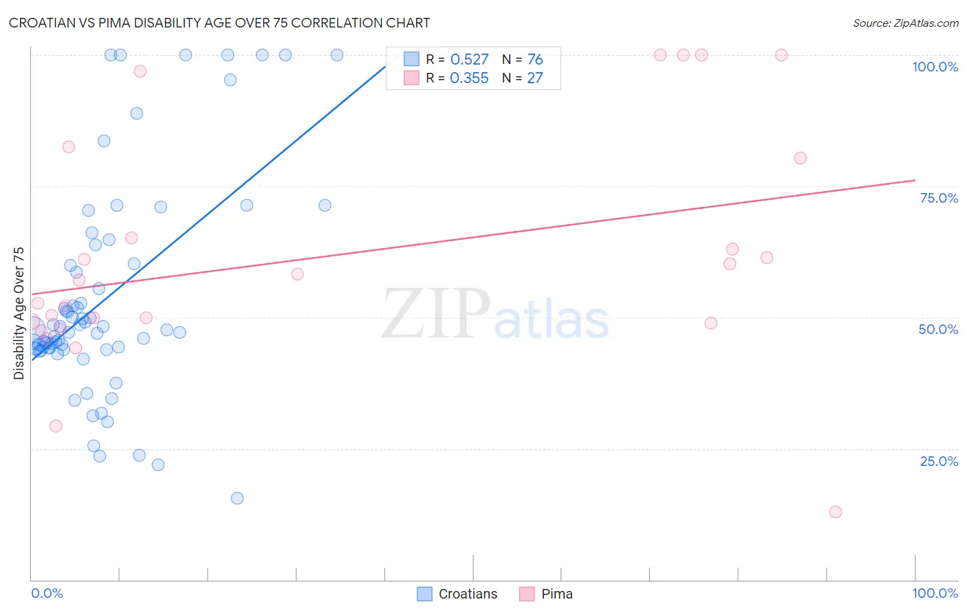 Croatian vs Pima Disability Age Over 75