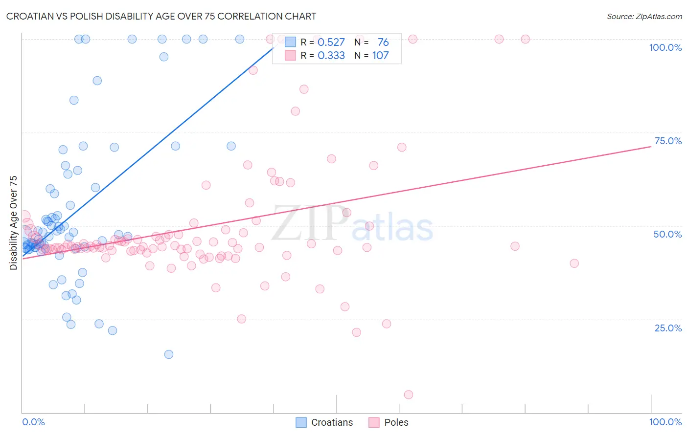 Croatian vs Polish Disability Age Over 75