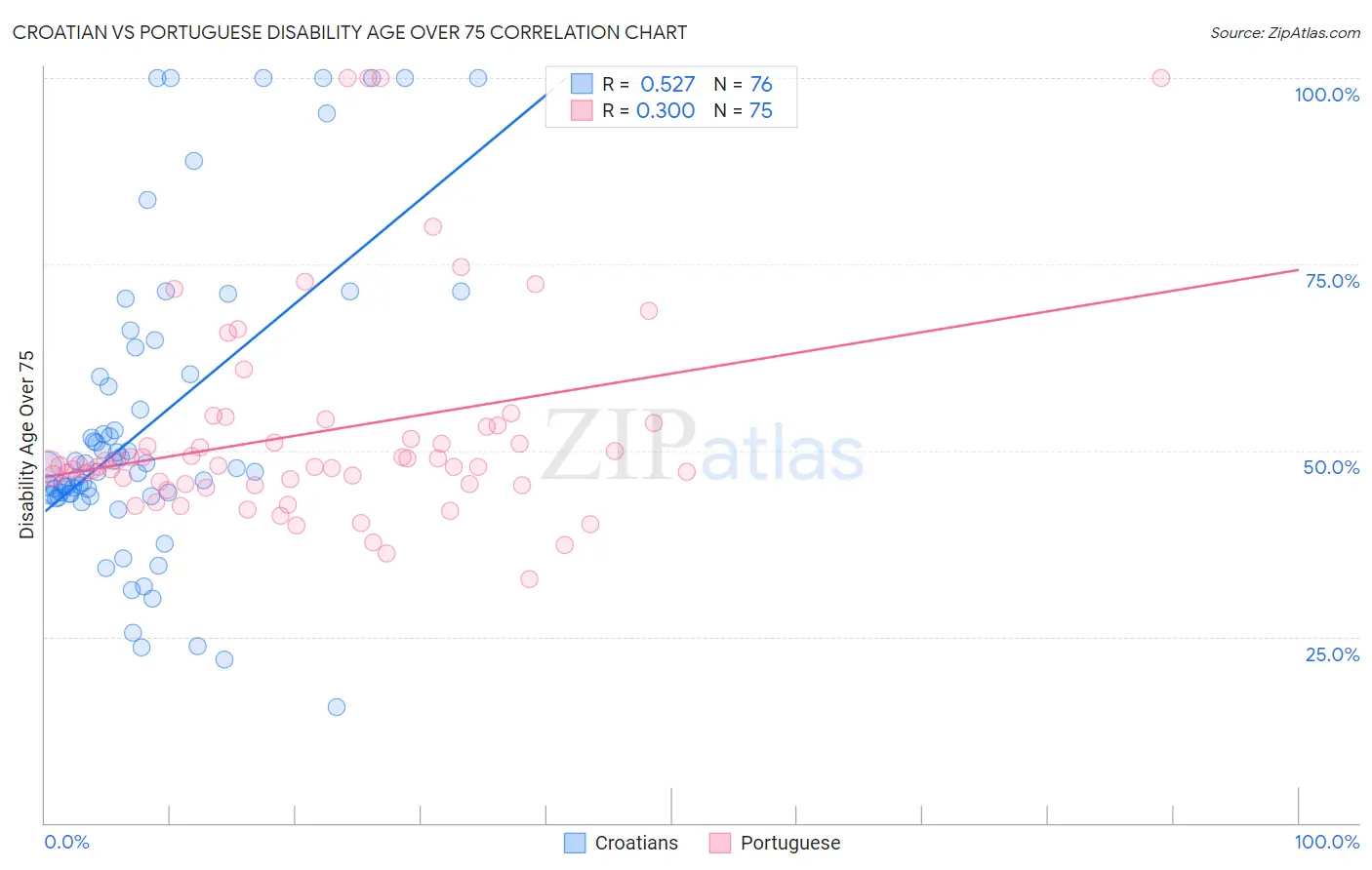 Croatian vs Portuguese Disability Age Over 75