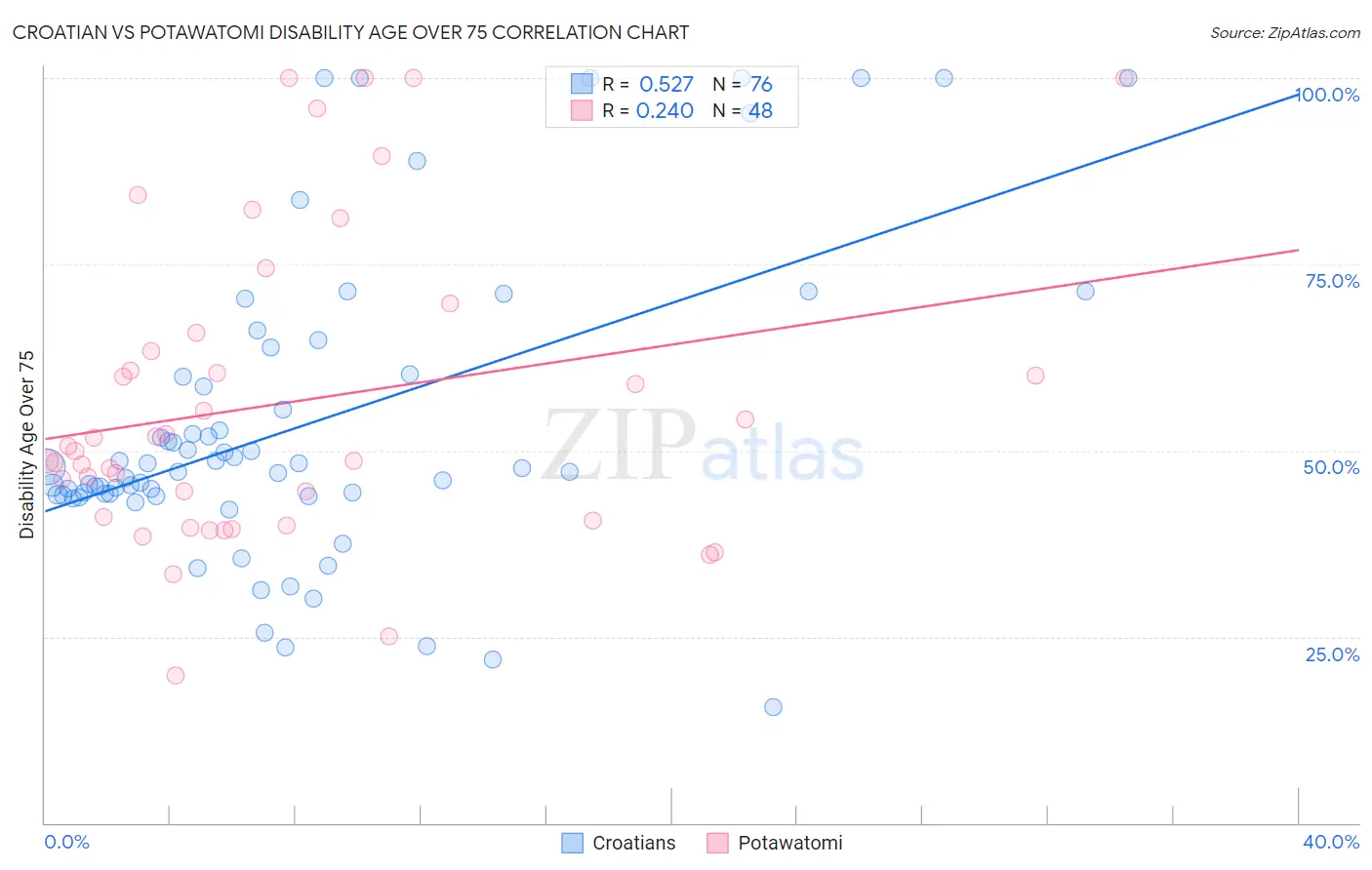 Croatian vs Potawatomi Disability Age Over 75