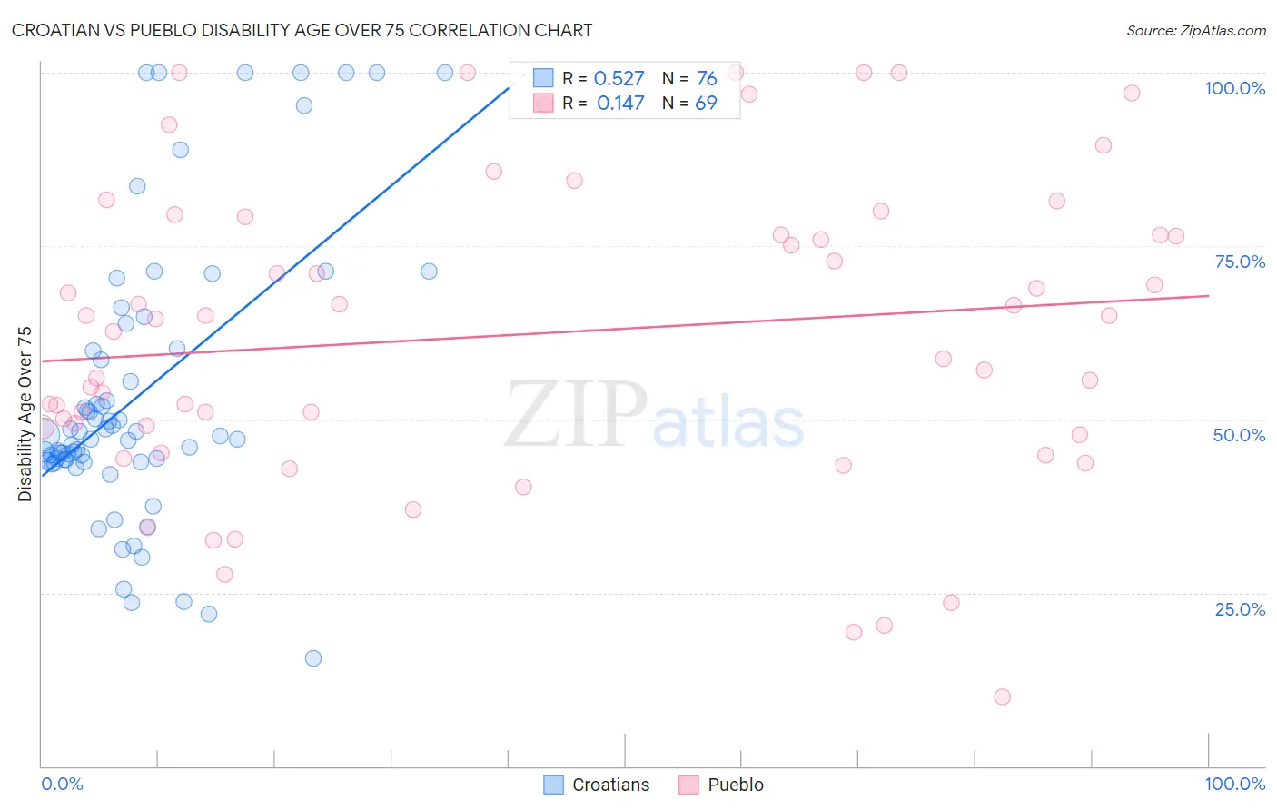 Croatian vs Pueblo Disability Age Over 75