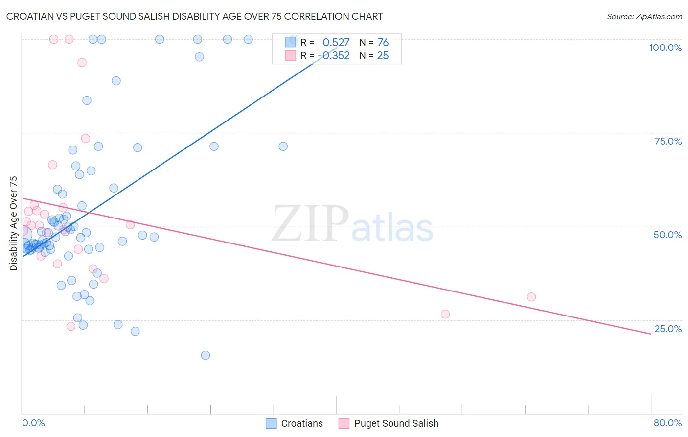 Croatian vs Puget Sound Salish Disability Age Over 75