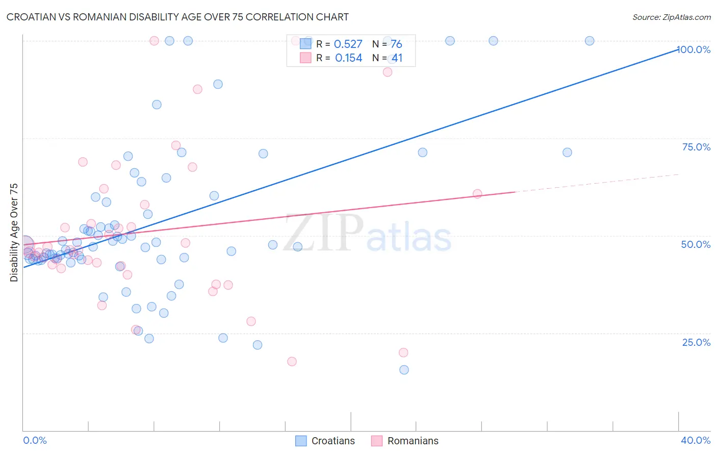 Croatian vs Romanian Disability Age Over 75