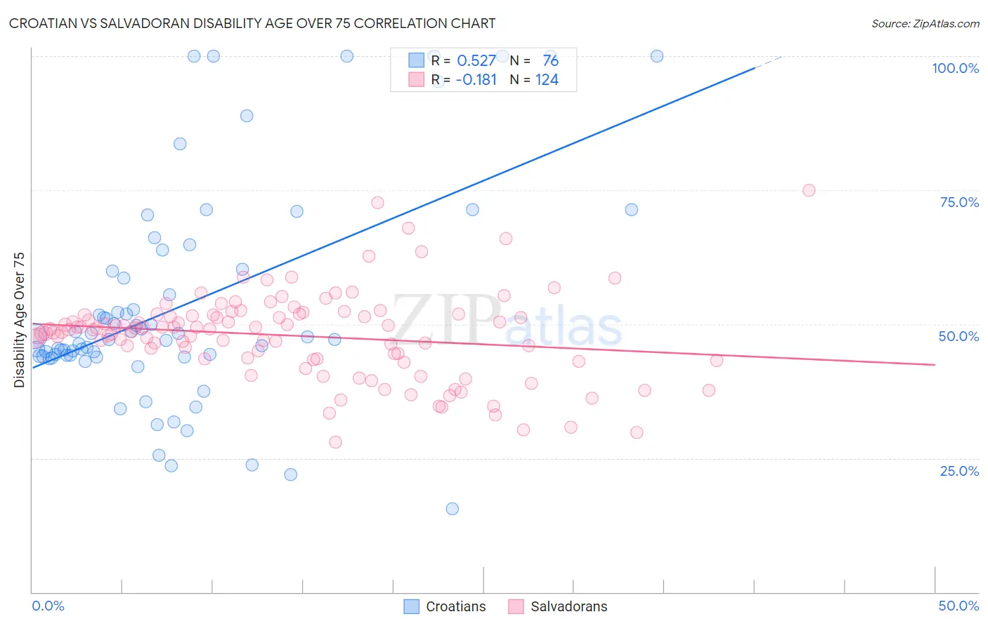 Croatian vs Salvadoran Disability Age Over 75