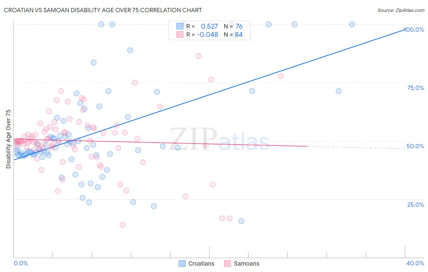 Croatian vs Samoan Disability Age Over 75