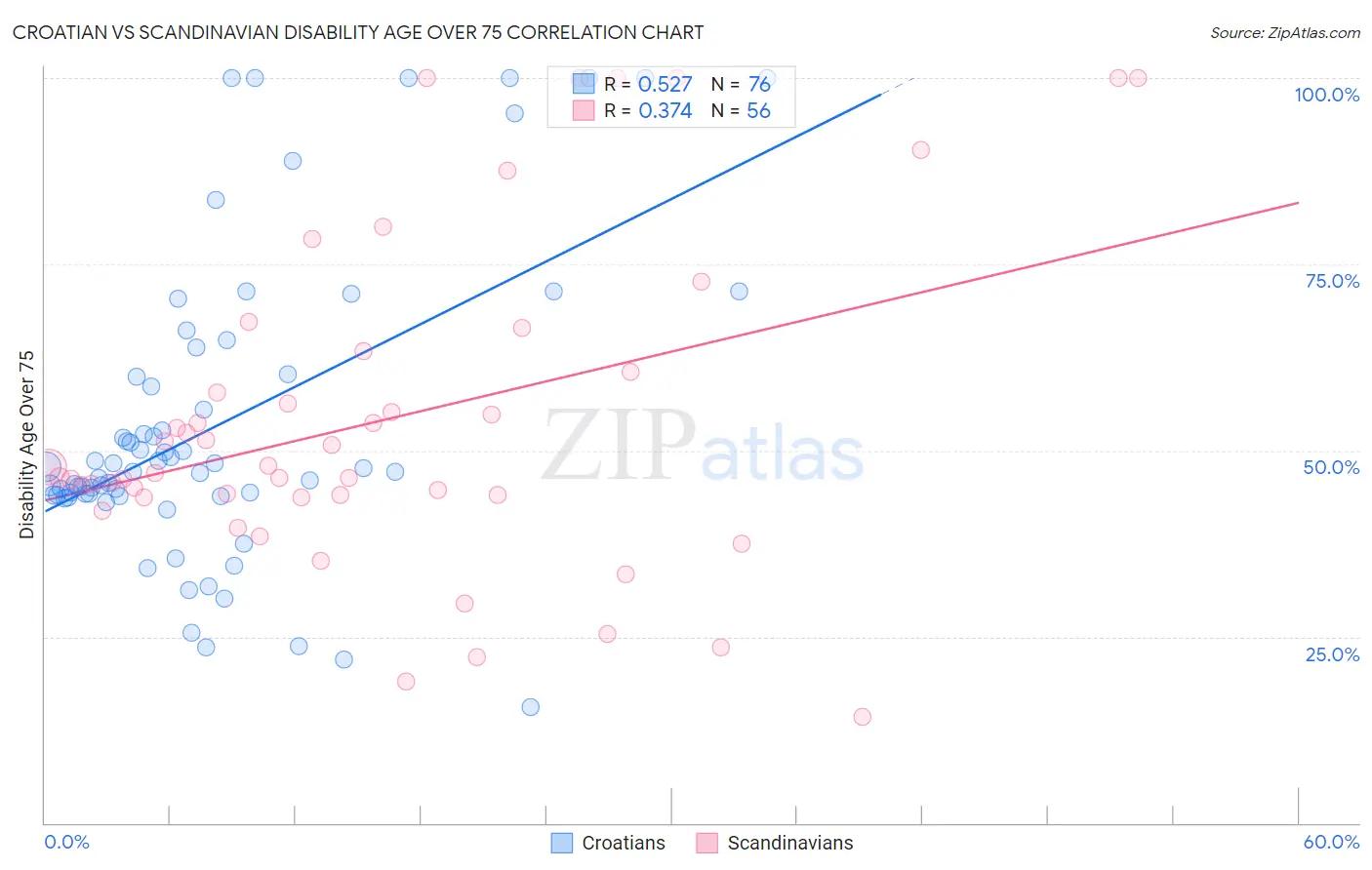 Croatian vs Scandinavian Disability Age Over 75