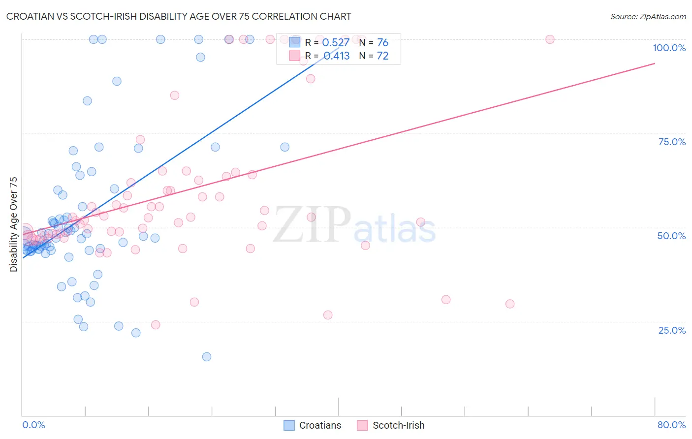 Croatian vs Scotch-Irish Disability Age Over 75