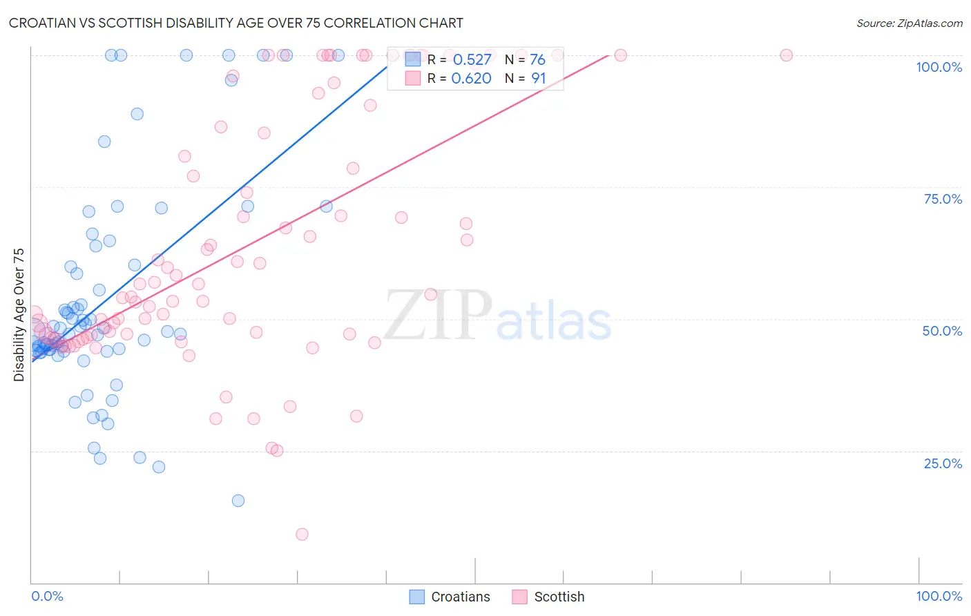 Croatian vs Scottish Disability Age Over 75