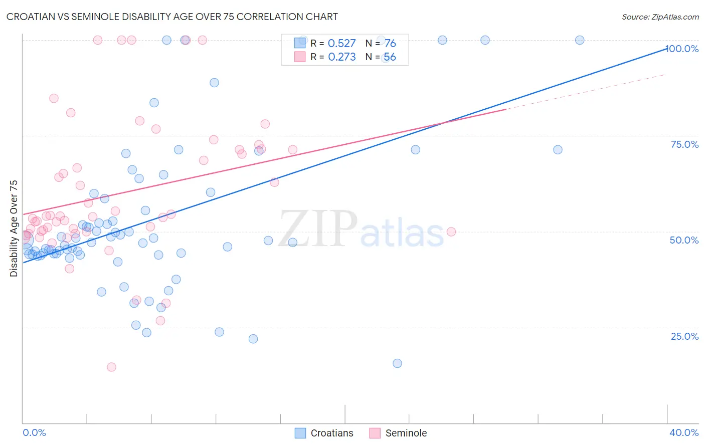 Croatian vs Seminole Disability Age Over 75