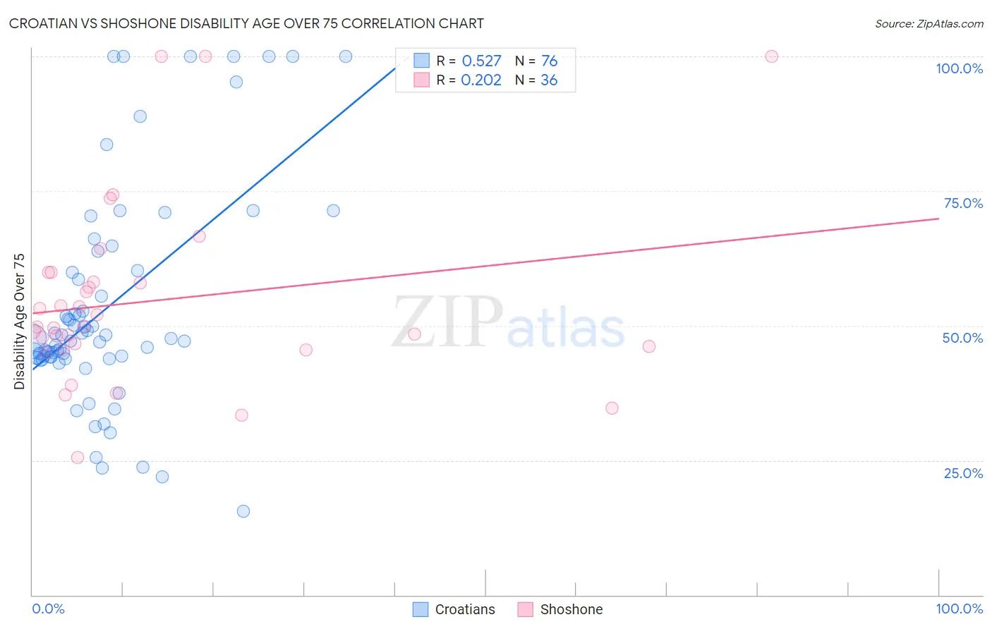 Croatian vs Shoshone Disability Age Over 75