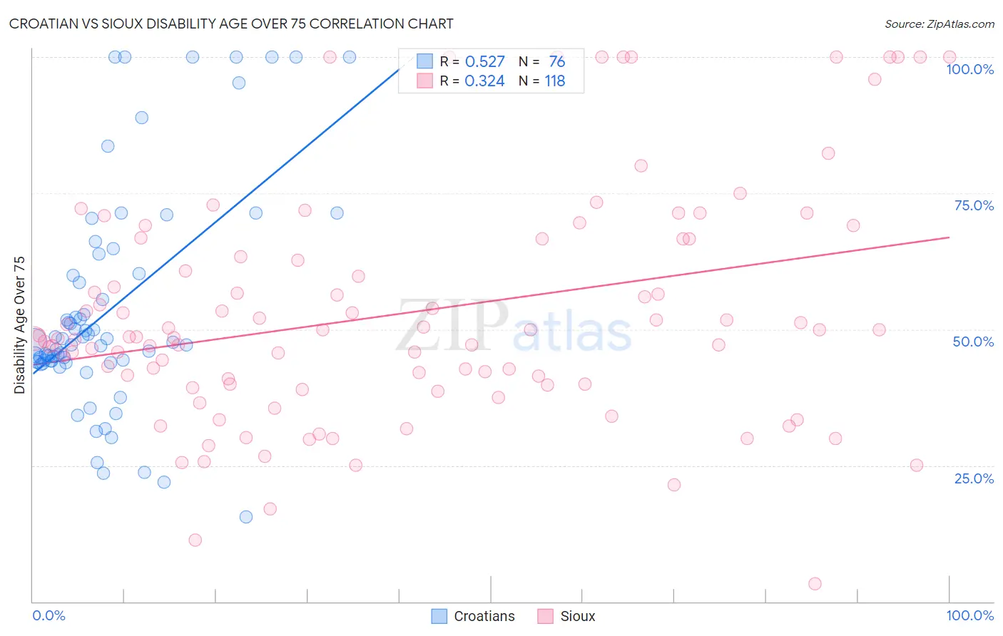 Croatian vs Sioux Disability Age Over 75