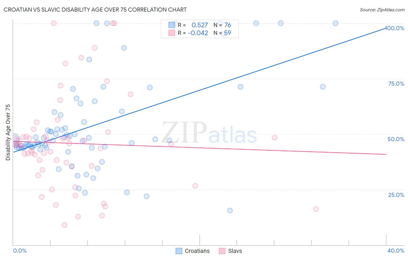 Croatian vs Slavic Disability Age Over 75