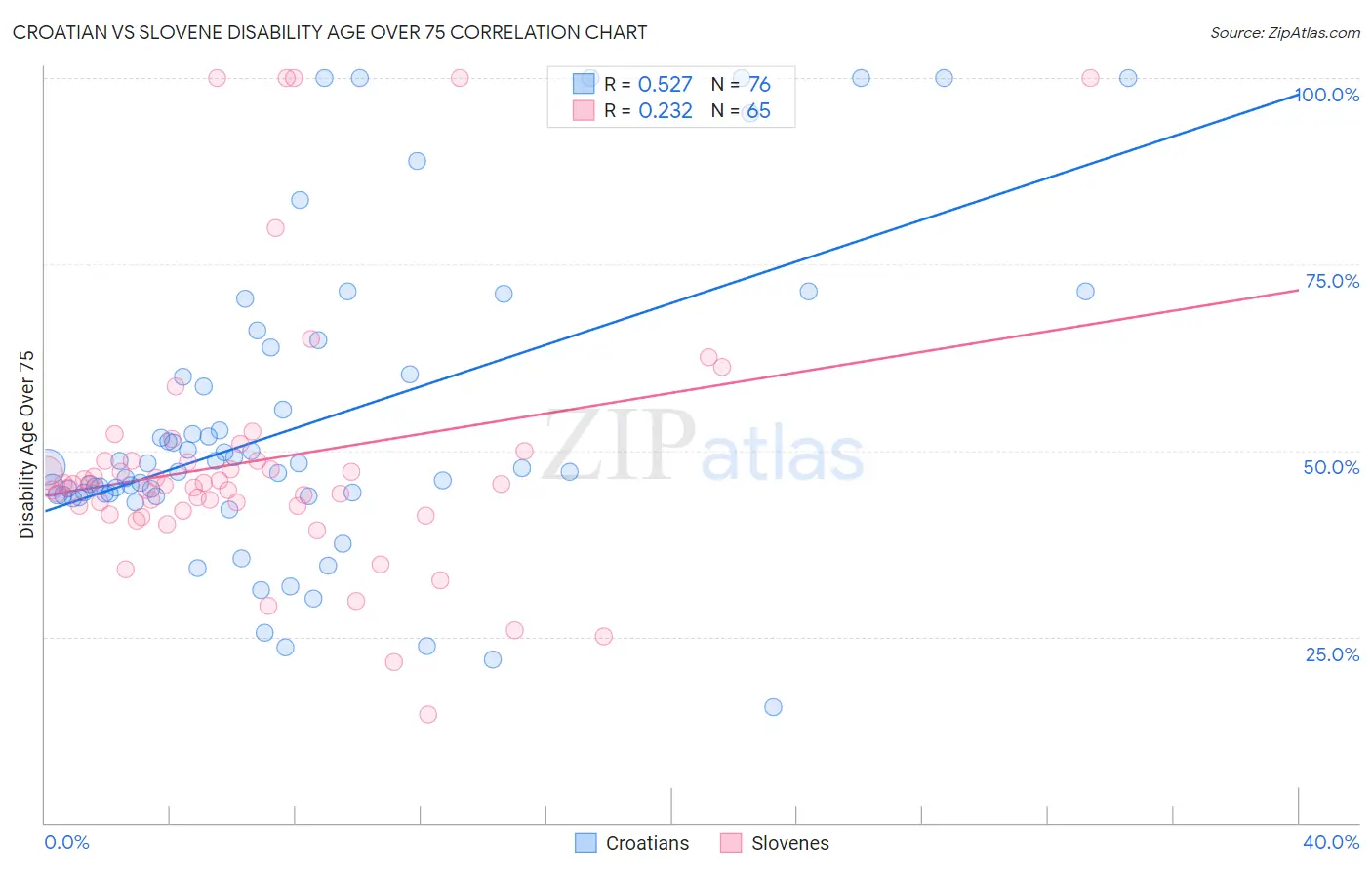 Croatian vs Slovene Disability Age Over 75