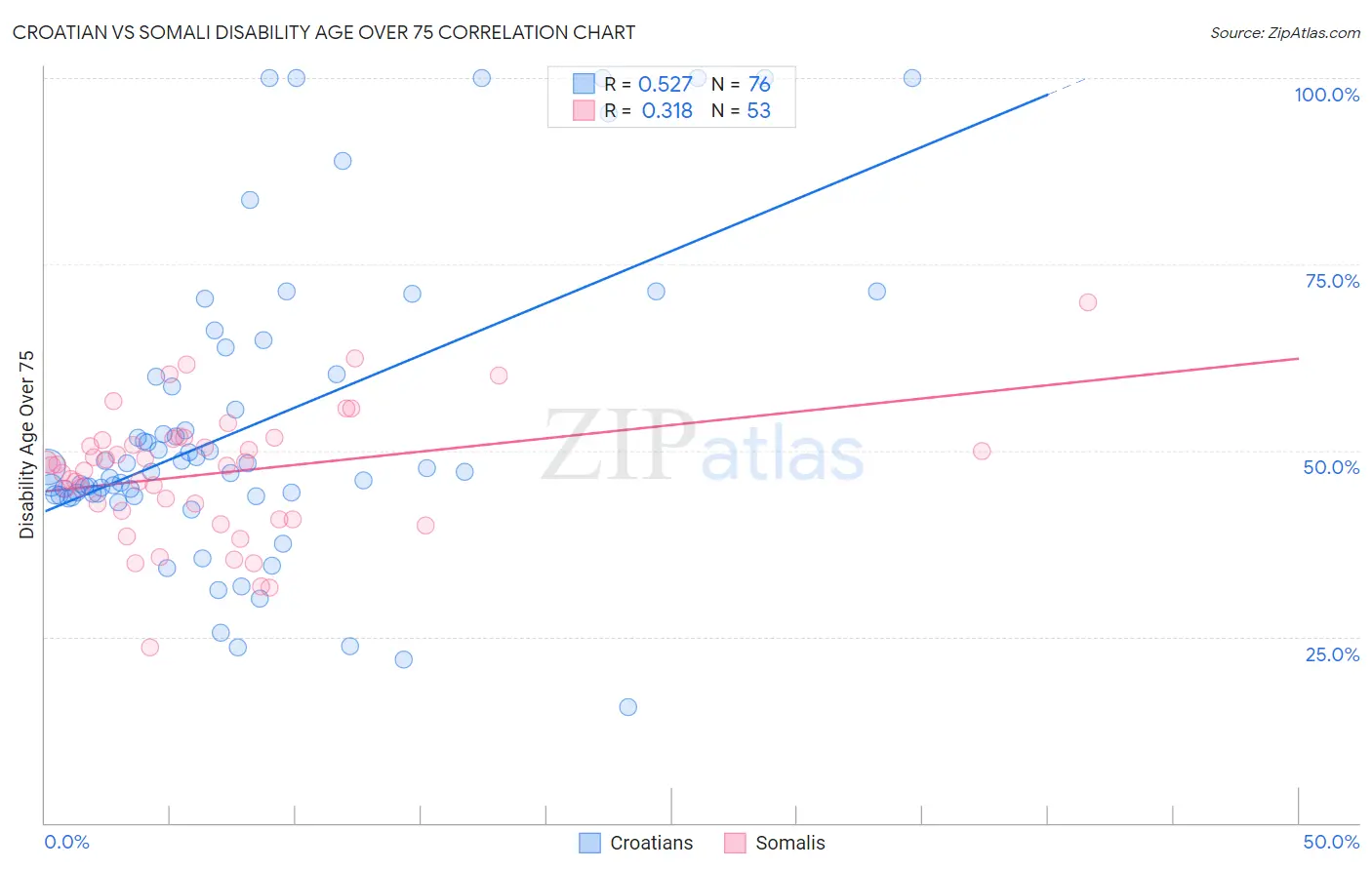Croatian vs Somali Disability Age Over 75