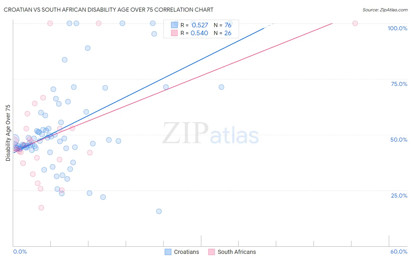 Croatian vs South African Disability Age Over 75