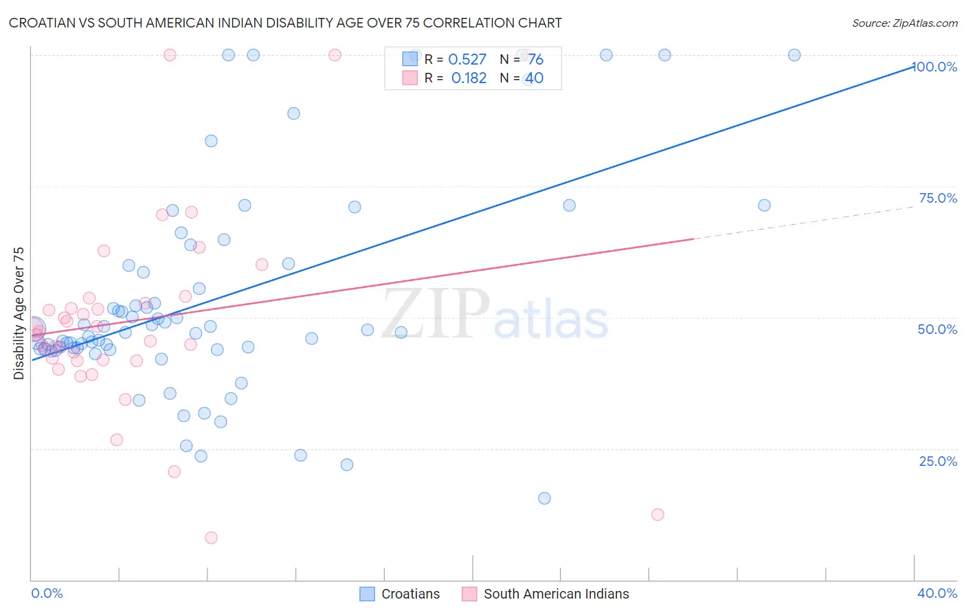 Croatian vs South American Indian Disability Age Over 75