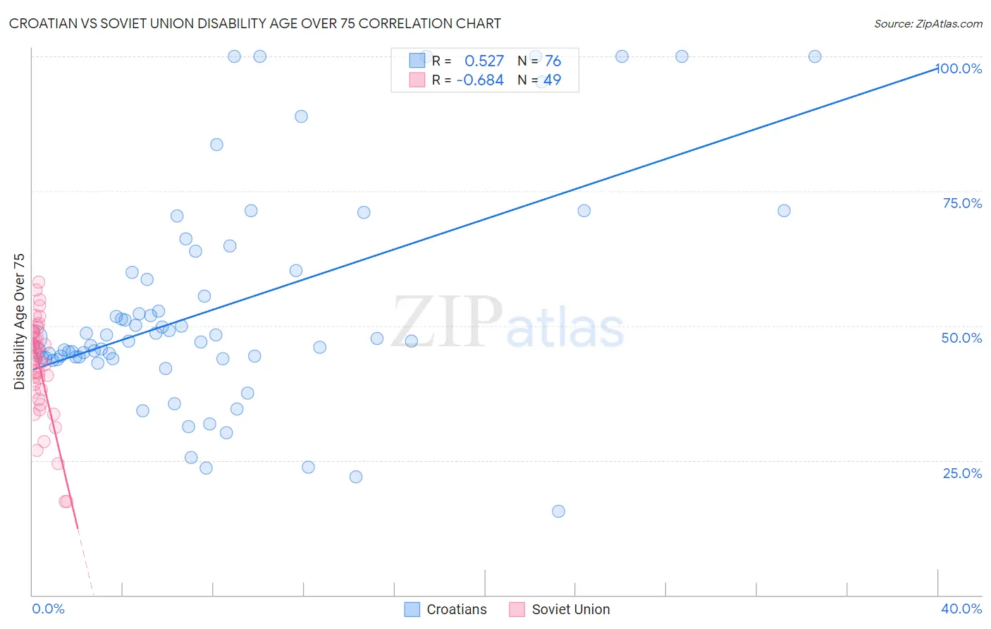 Croatian vs Soviet Union Disability Age Over 75