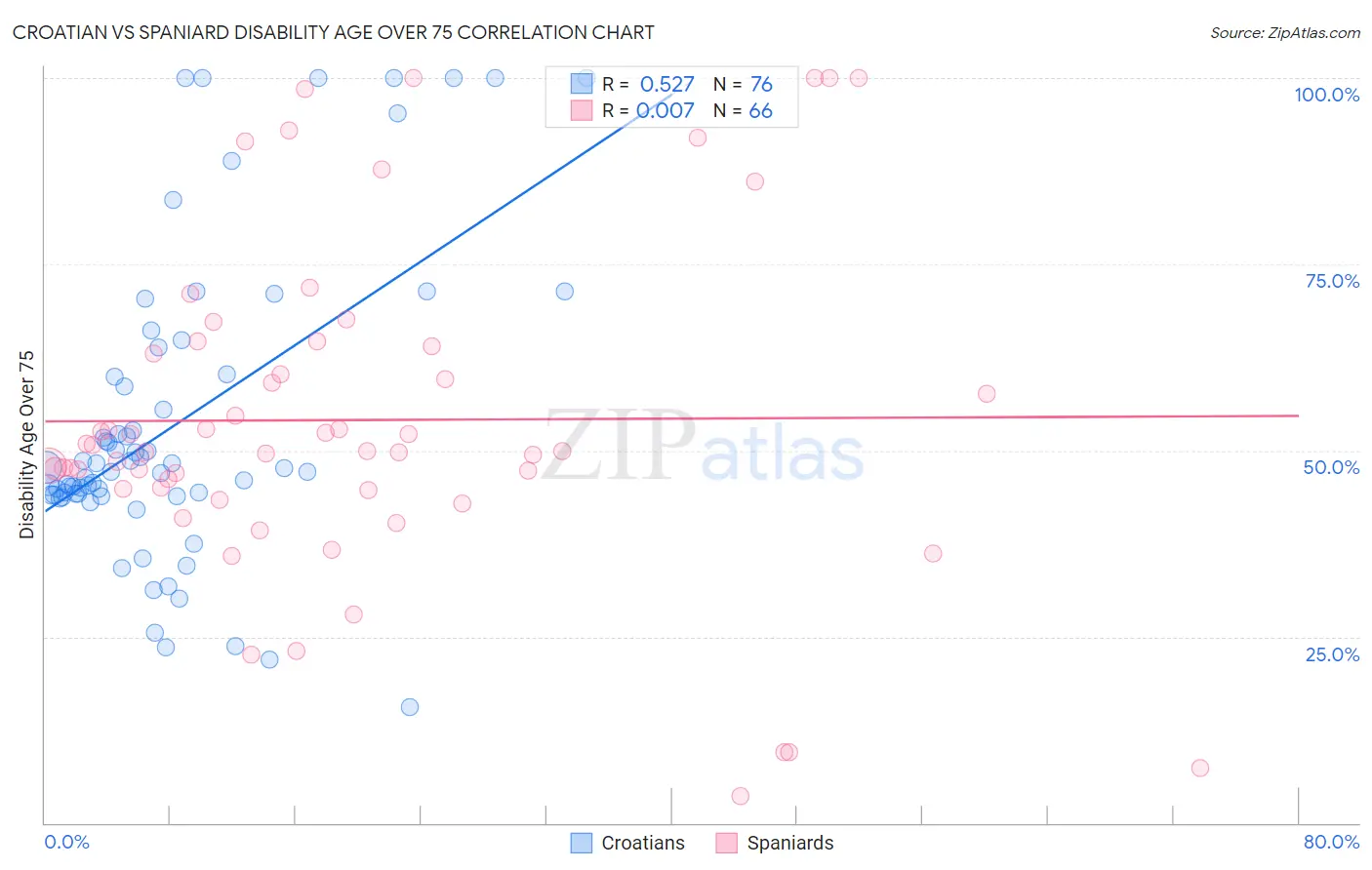Croatian vs Spaniard Disability Age Over 75