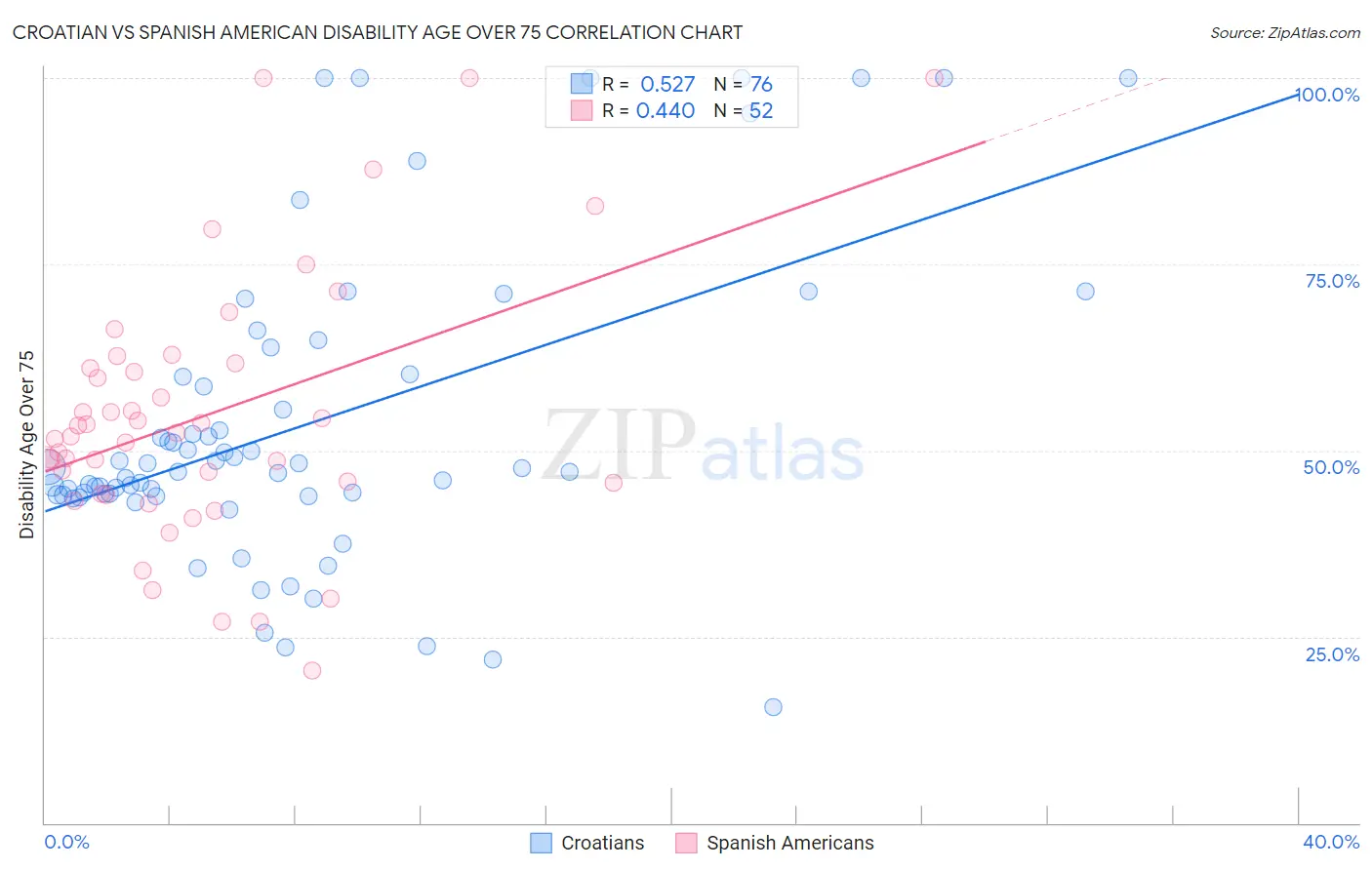 Croatian vs Spanish American Disability Age Over 75