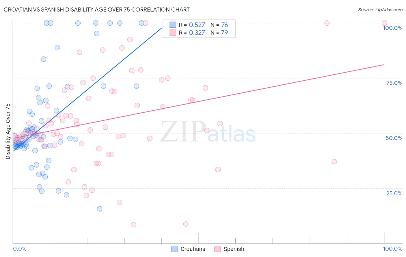 Croatian vs Spanish Disability Age Over 75