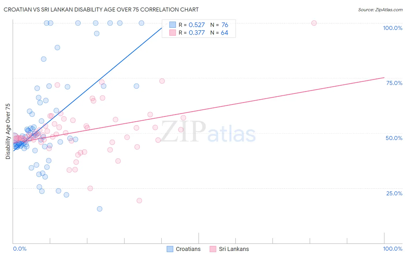 Croatian vs Sri Lankan Disability Age Over 75