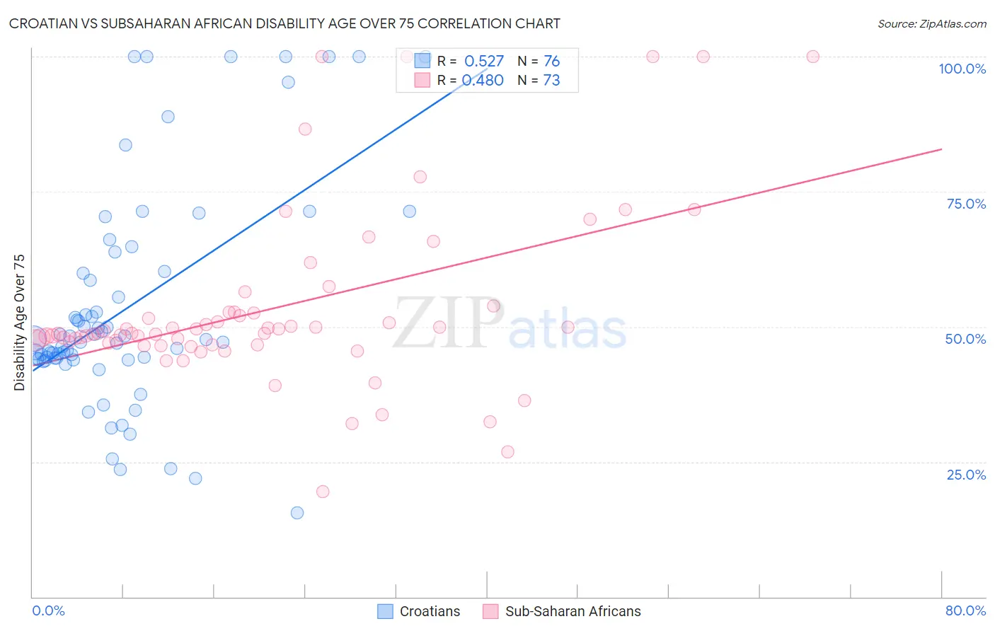 Croatian vs Subsaharan African Disability Age Over 75