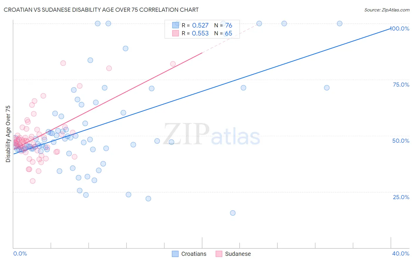 Croatian vs Sudanese Disability Age Over 75