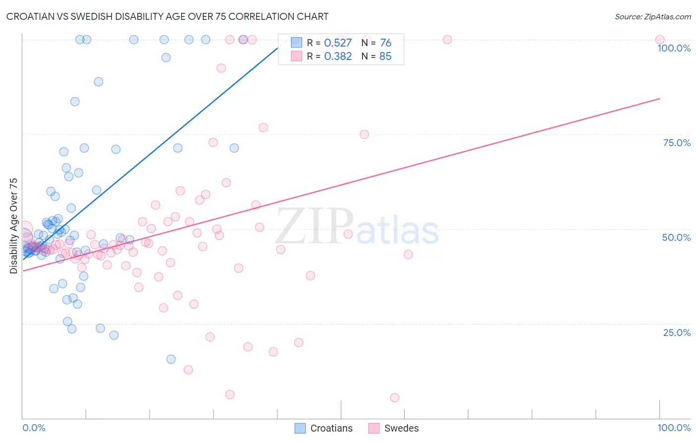 Croatian vs Swedish Disability Age Over 75