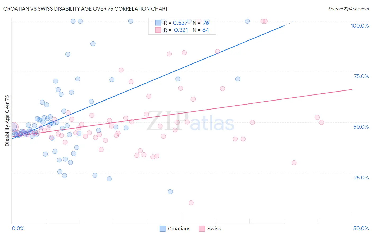 Croatian vs Swiss Disability Age Over 75