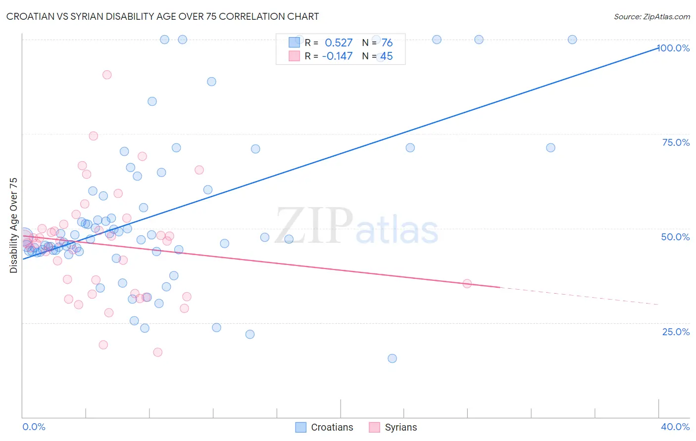 Croatian vs Syrian Disability Age Over 75