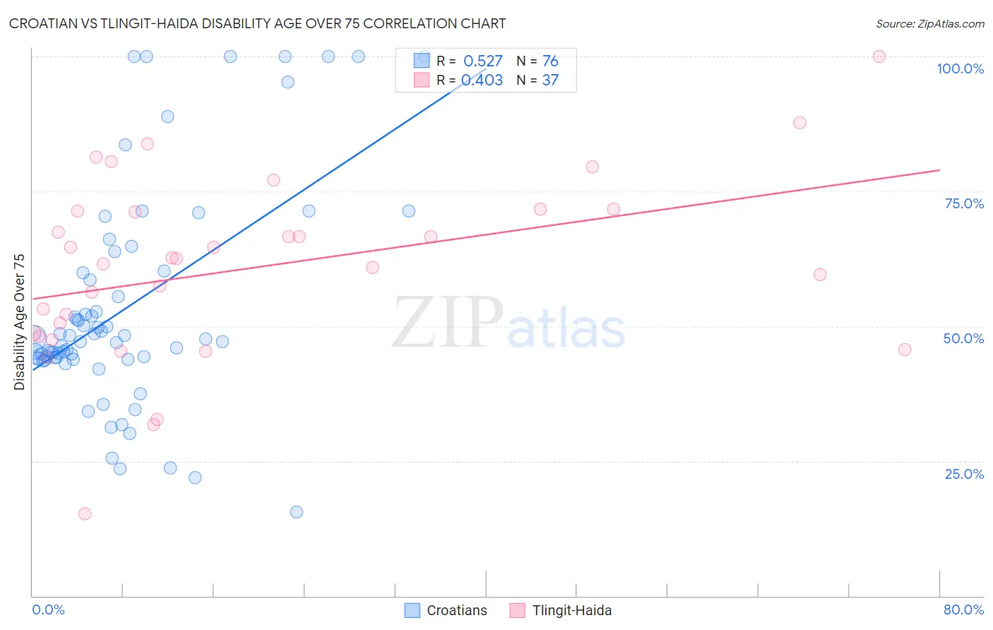 Croatian vs Tlingit-Haida Disability Age Over 75