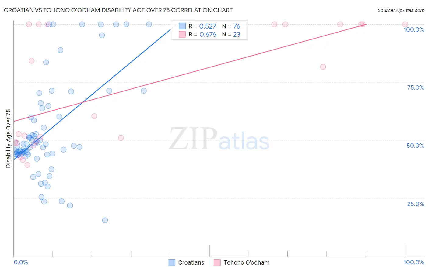 Croatian vs Tohono O'odham Disability Age Over 75
