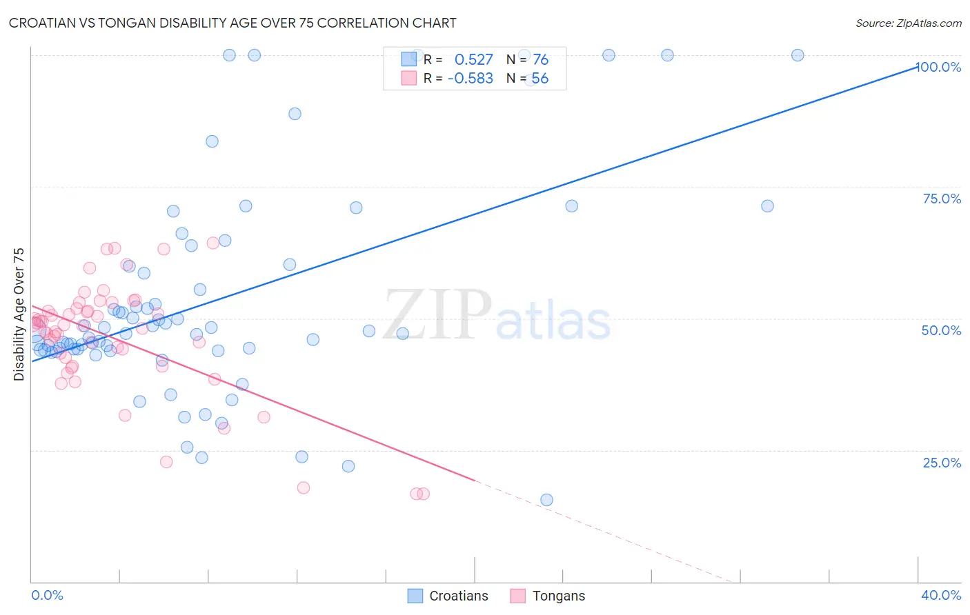 Croatian vs Tongan Disability Age Over 75