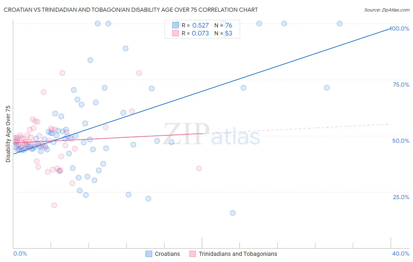 Croatian vs Trinidadian and Tobagonian Disability Age Over 75