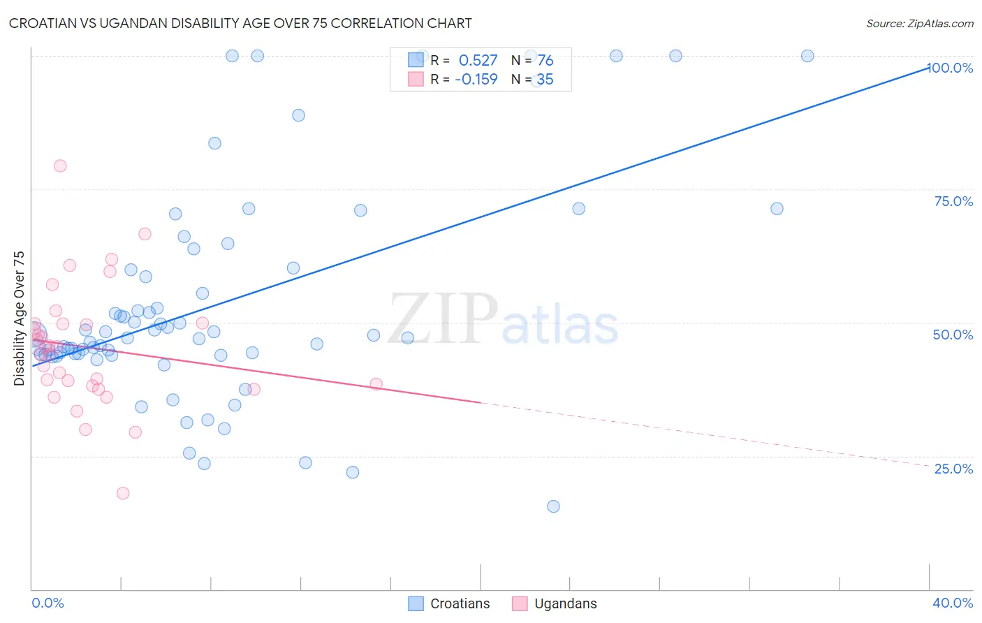 Croatian vs Ugandan Disability Age Over 75