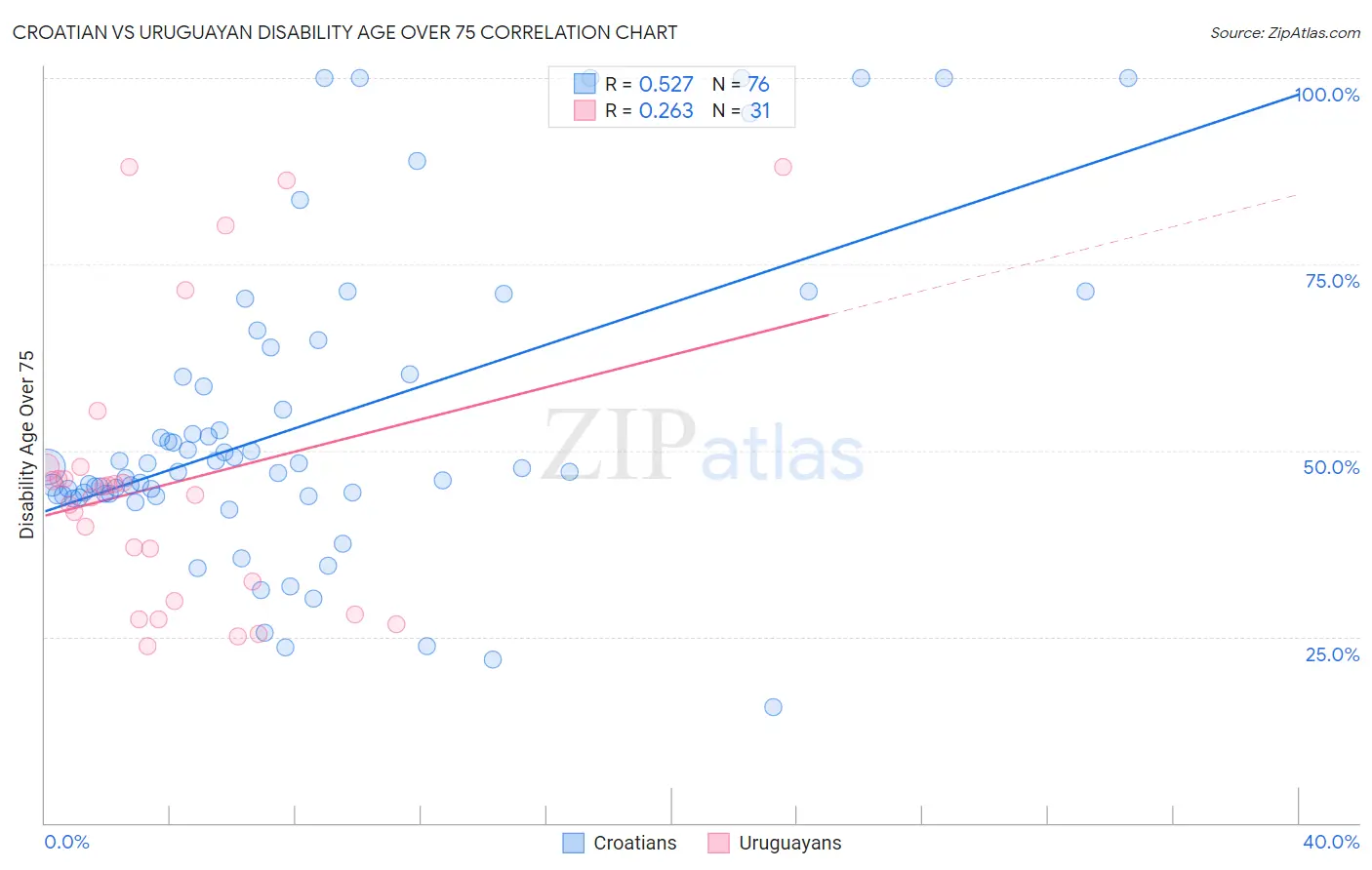 Croatian vs Uruguayan Disability Age Over 75