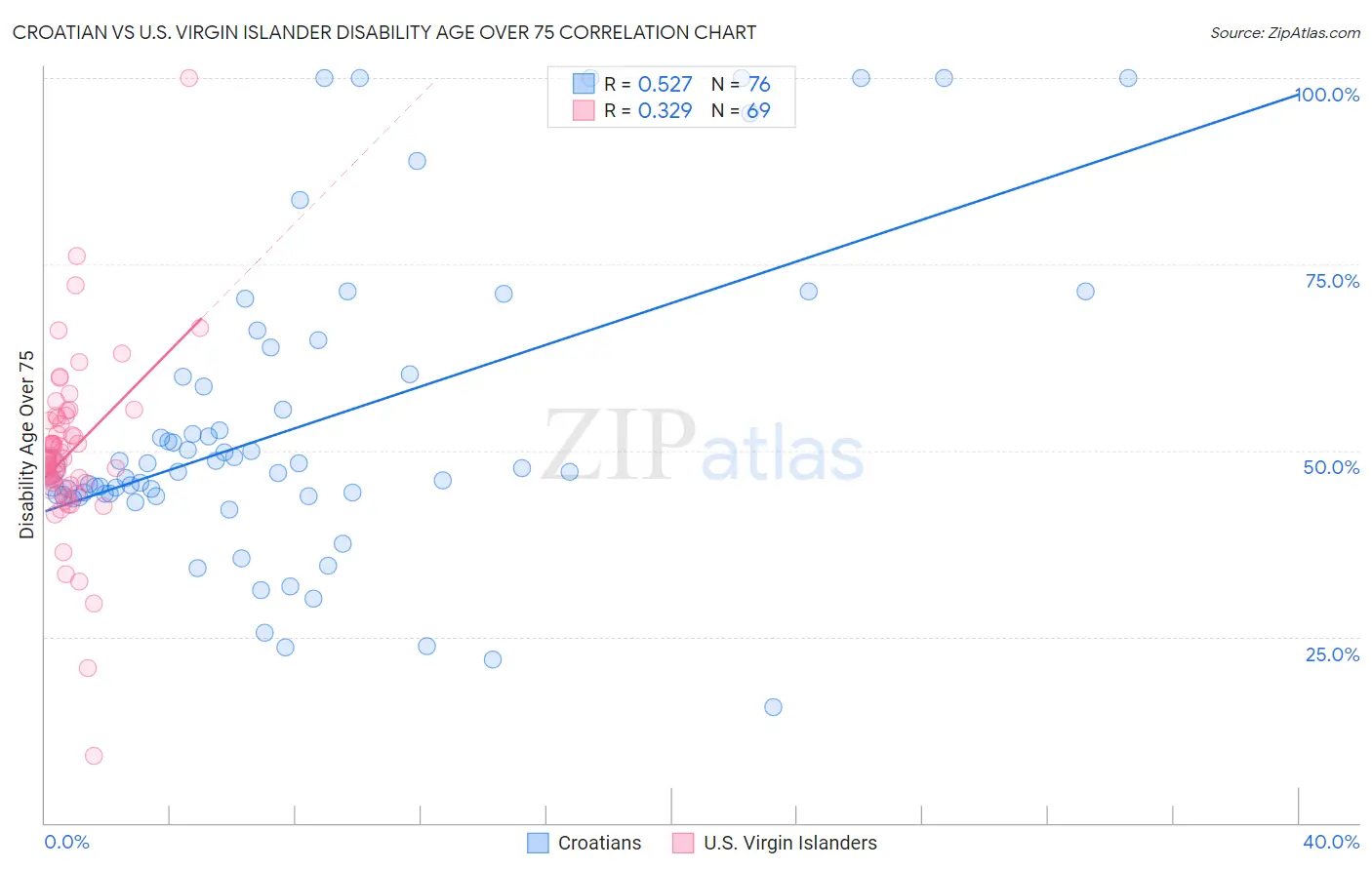 Croatian vs U.S. Virgin Islander Disability Age Over 75