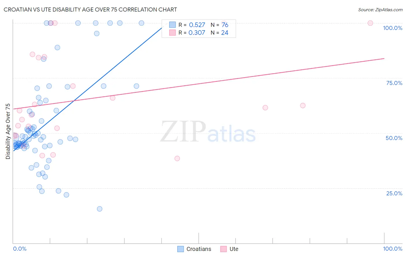 Croatian vs Ute Disability Age Over 75