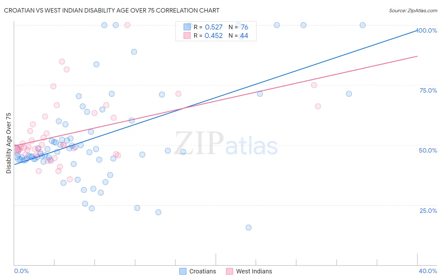 Croatian vs West Indian Disability Age Over 75