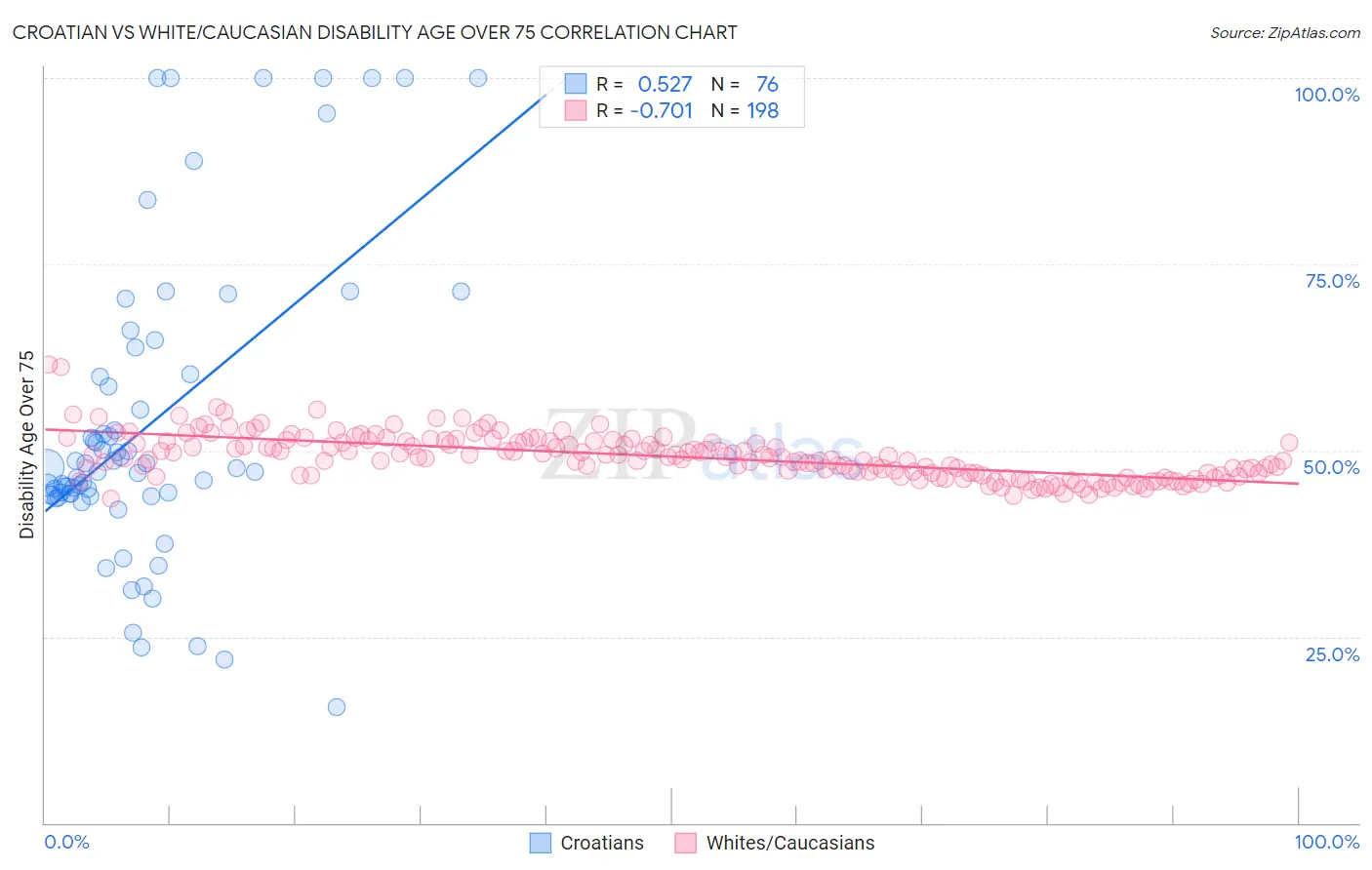 Croatian vs White/Caucasian Disability Age Over 75